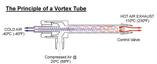 vortex tube cooling